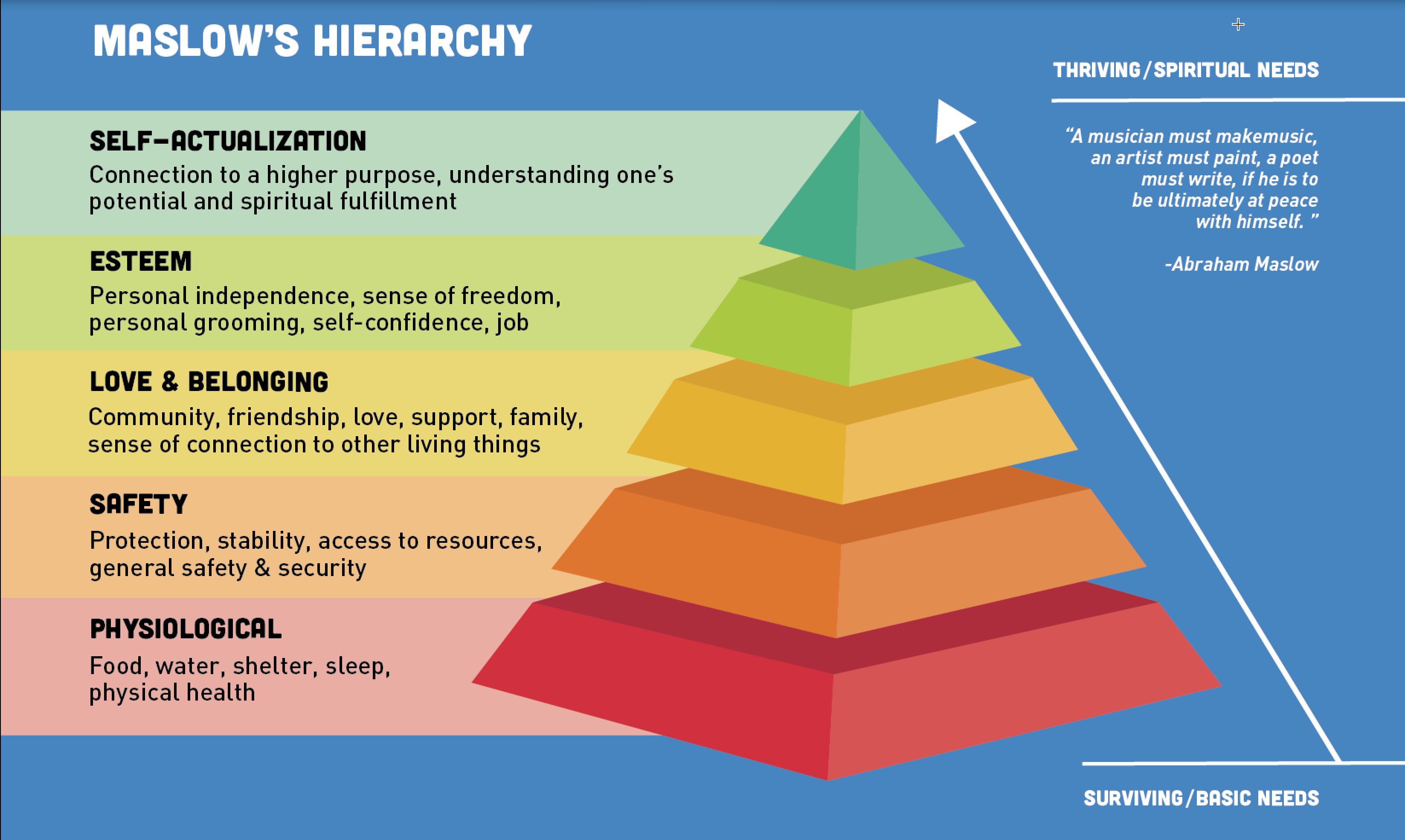 Maslow's Hierarchy of Needs pyramid
