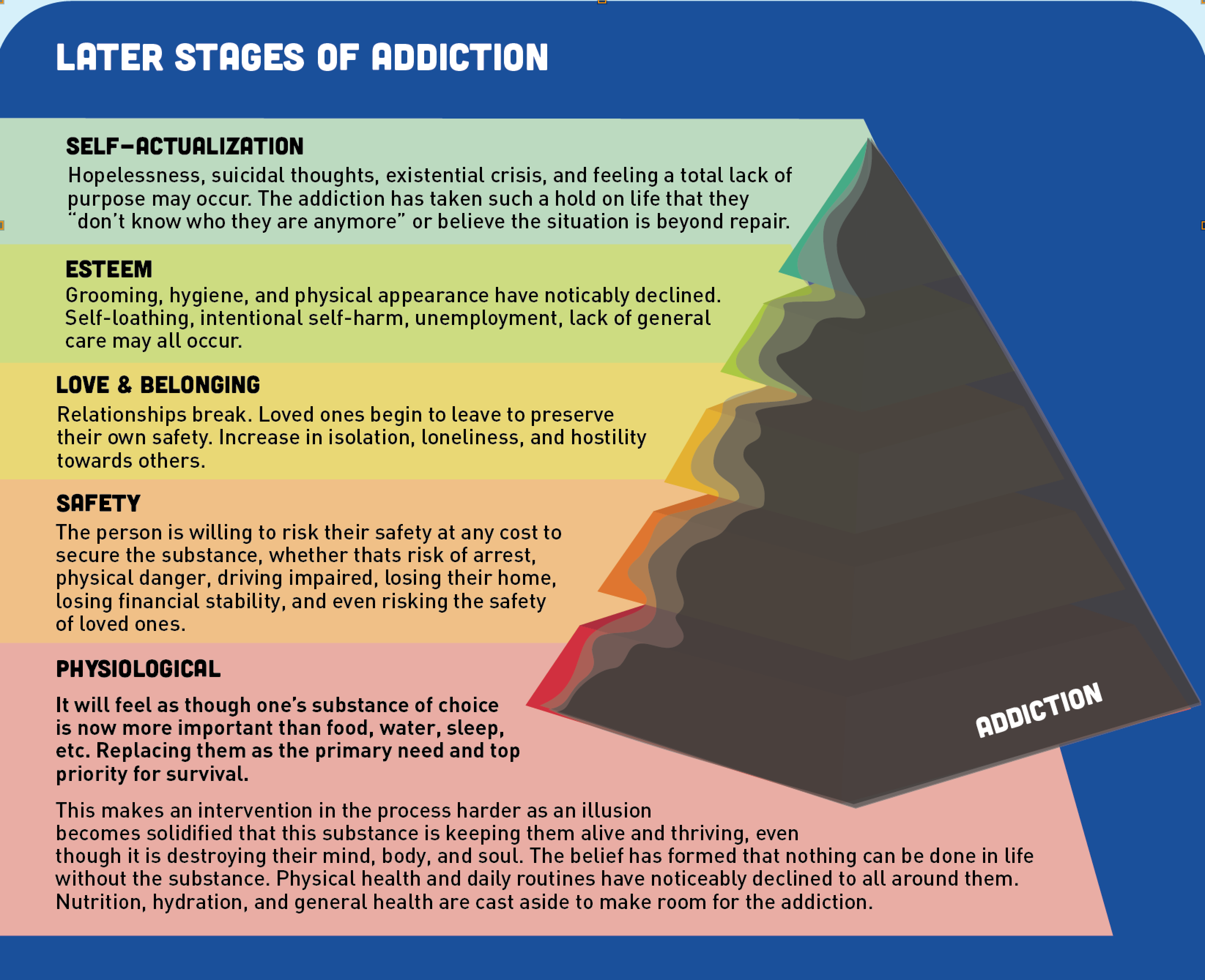 Maslow's Hierarchy of Needs pyramid in late-stage addiction